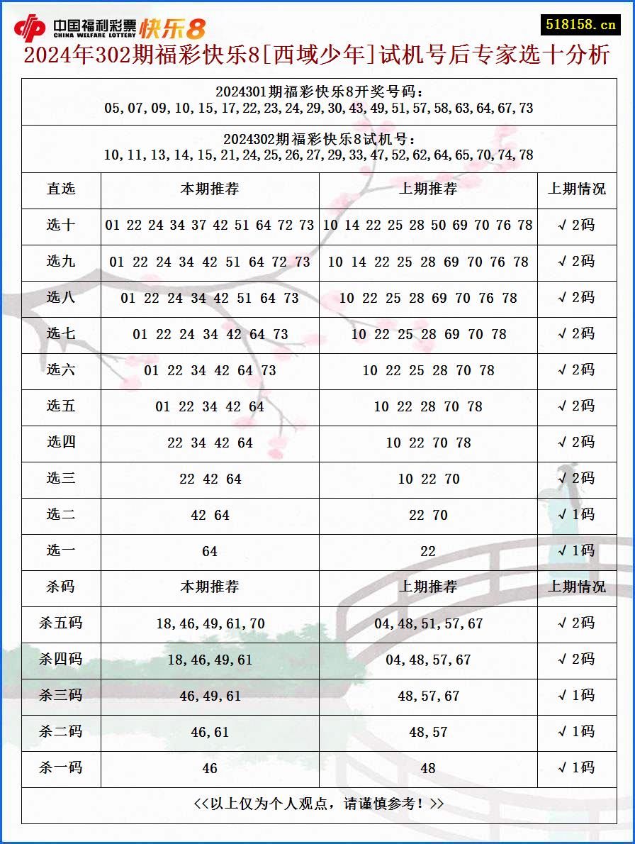 2024年302期福彩快乐8[西域少年]试机号后专家选十分析