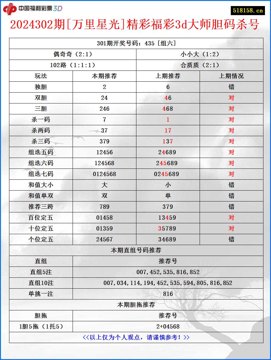 2024302期[万里星光]精彩福彩3d大师胆码杀号