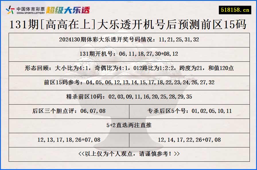 131期[高高在上]大乐透开机号后预测前区15码