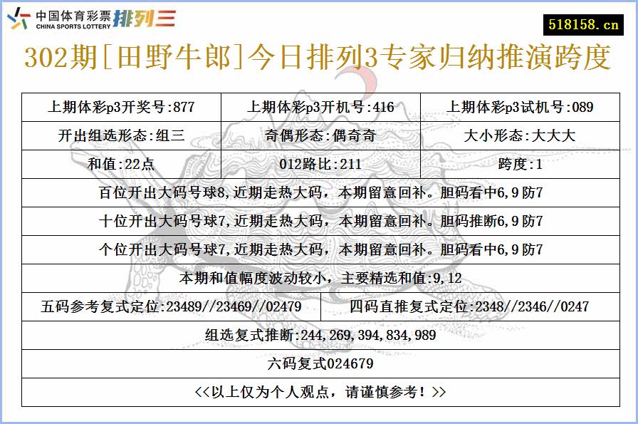 302期[田野牛郎]今日排列3专家归纳推演跨度