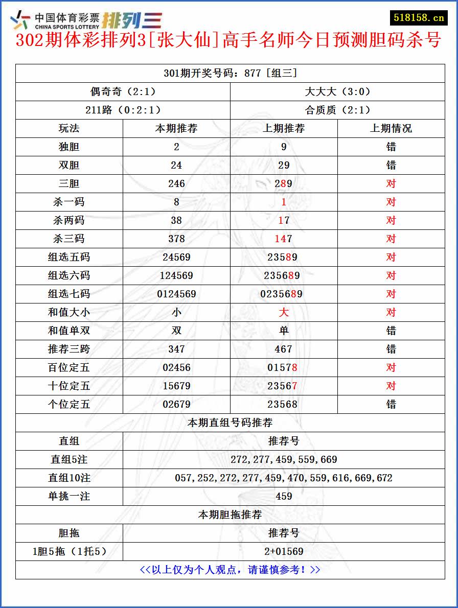 302期体彩排列3[张大仙]高手名师今日预测胆码杀号