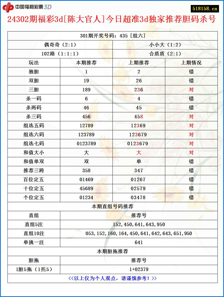 24302期福彩3d[陈大官人]今日超准3d独家推荐胆码杀号