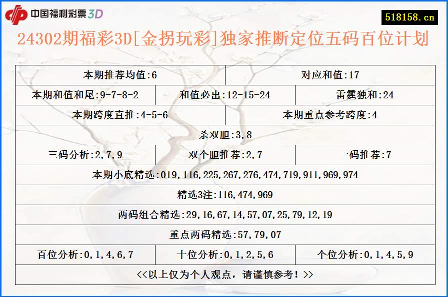 24302期福彩3D[金拐玩彩]独家推断定位五码百位计划