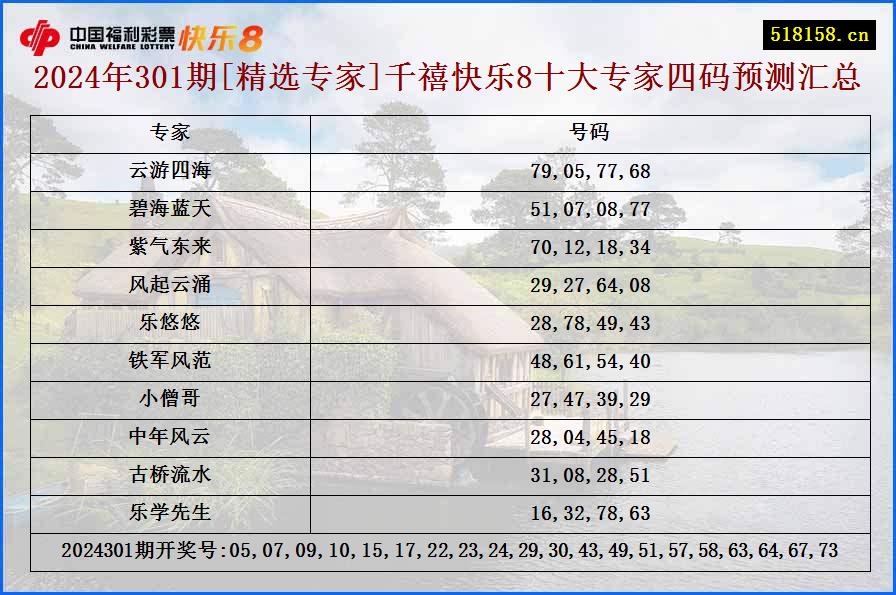 2024年301期[精选专家]千禧快乐8十大专家四码预测汇总