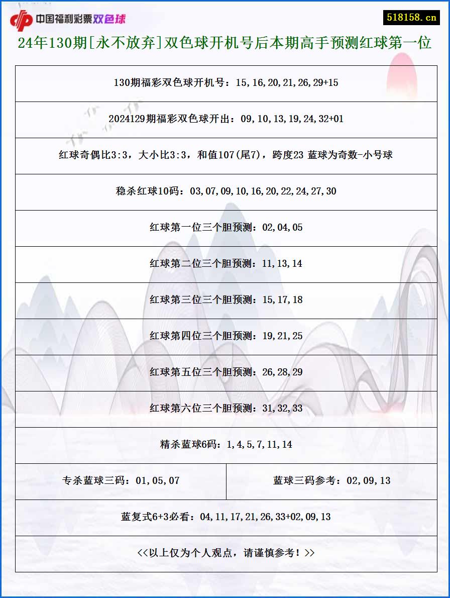 24年130期[永不放弃]双色球开机号后本期高手预测红球第一位