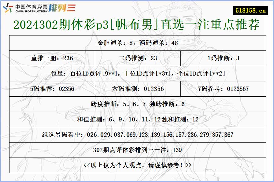 2024302期体彩p3[帆布男]直选一注重点推荐