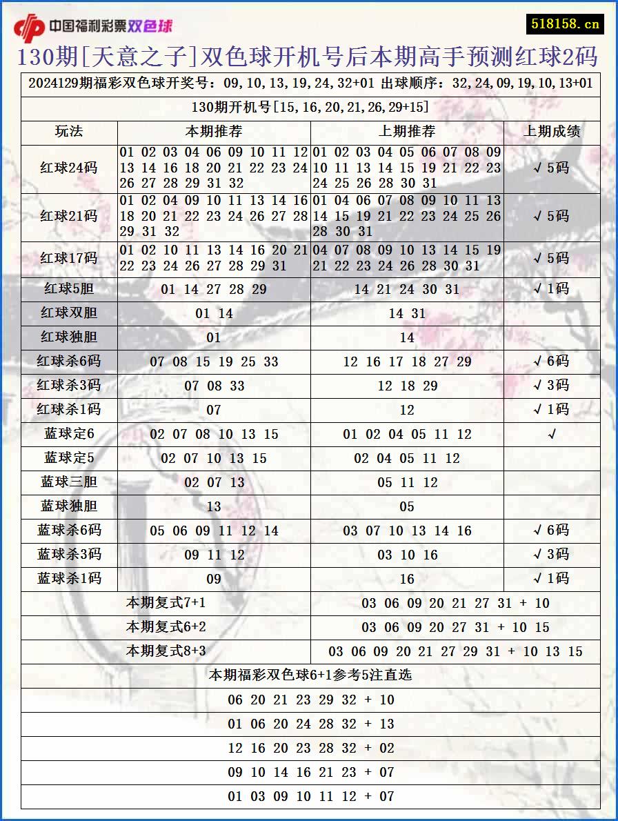 130期[天意之子]双色球开机号后本期高手预测红球2码