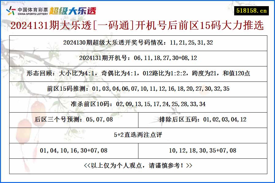 2024131期大乐透[一码通]开机号后前区15码大力推选