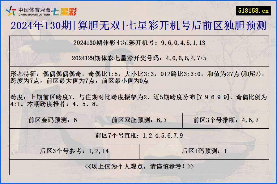 2024年130期[算胆无双]七星彩开机号后前区独胆预测