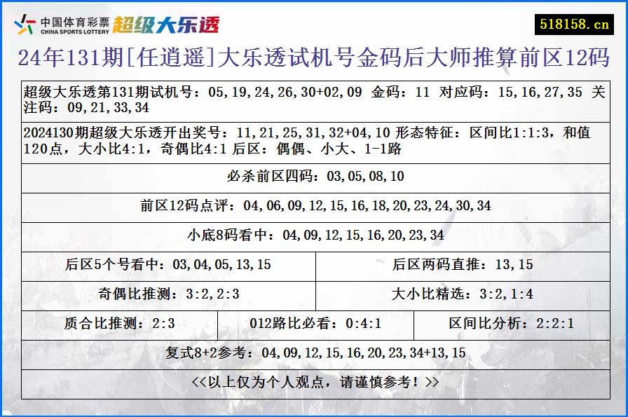 24年131期[任逍遥]大乐透试机号金码后大师推算前区12码