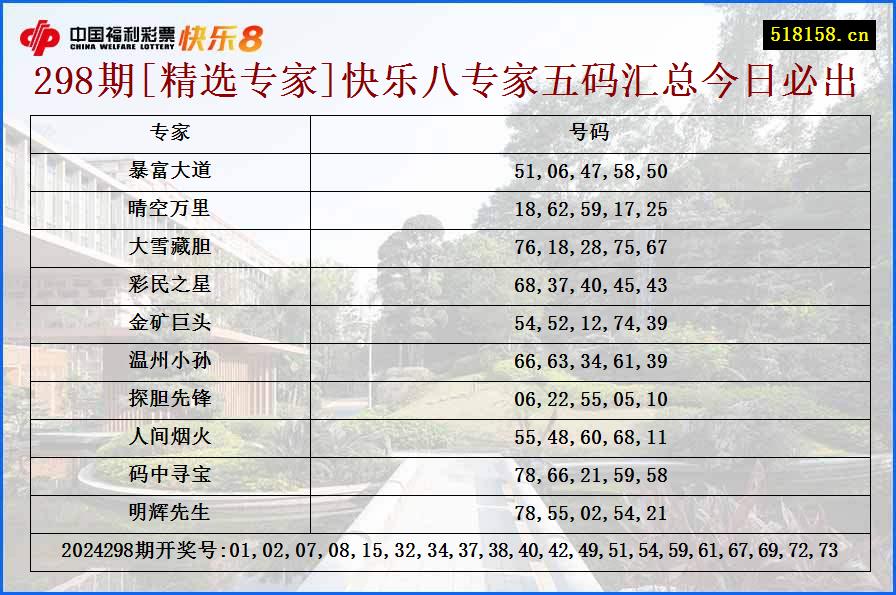 298期[精选专家]快乐八专家五码汇总今日必出