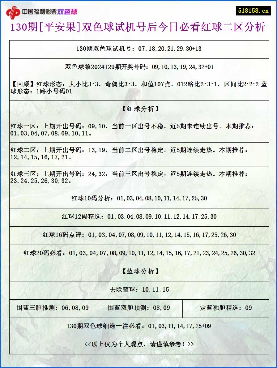 130期[平安果]双色球试机号后今日必看红球二区分析