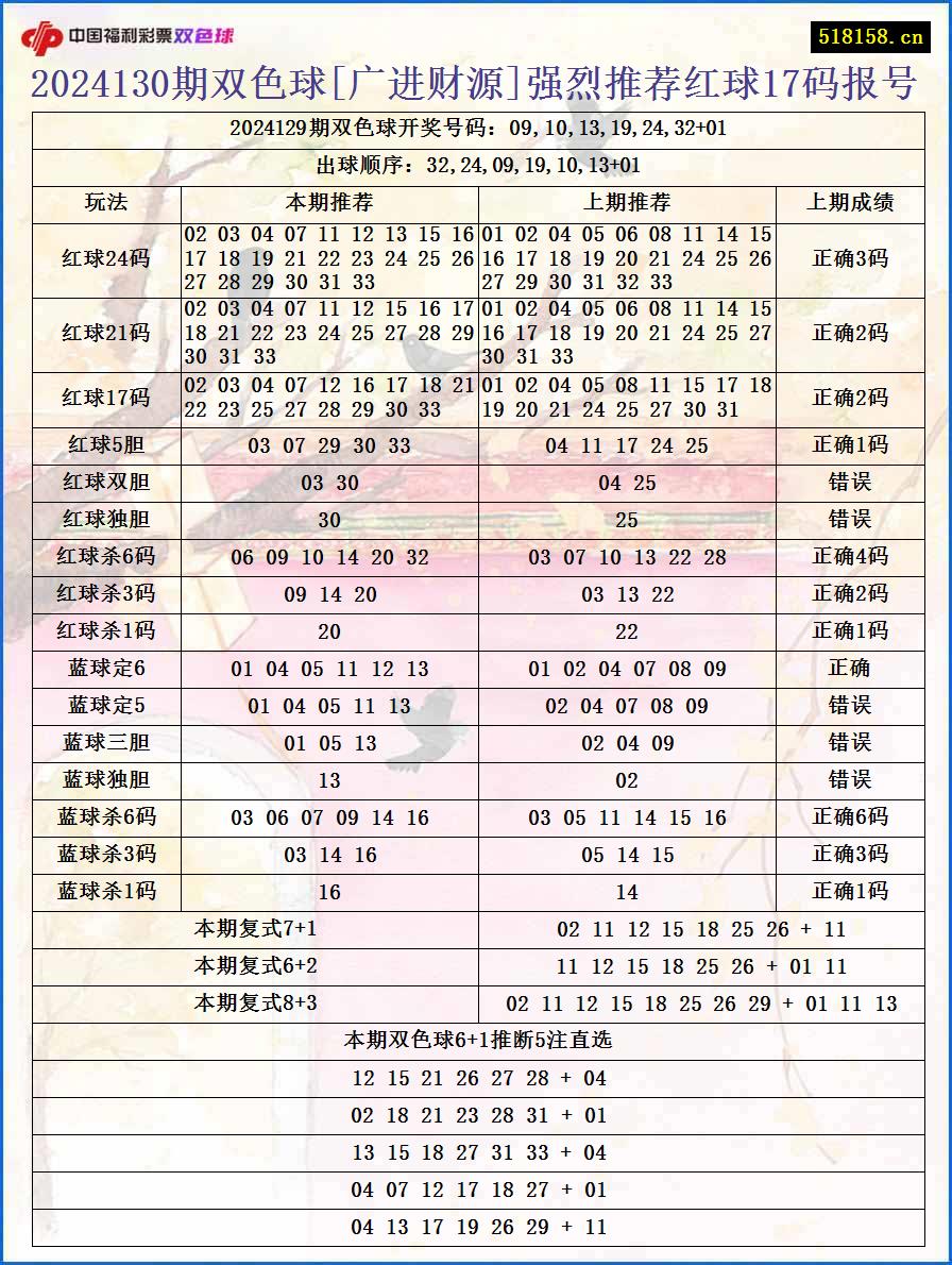 2024130期双色球[广进财源]强烈推荐红球17码报号