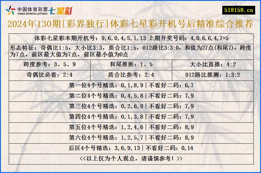 2024年130期[彩界独行]体彩七星彩开机号后精准综合推荐