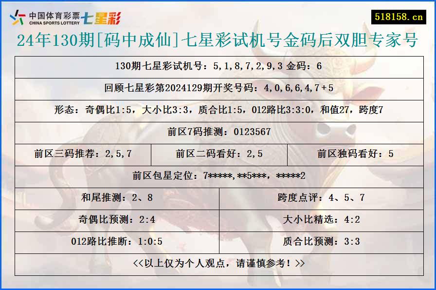 24年130期[码中成仙]七星彩试机号金码后双胆专家号