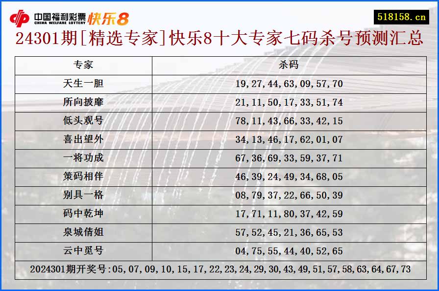 24301期[精选专家]快乐8十大专家七码杀号预测汇总