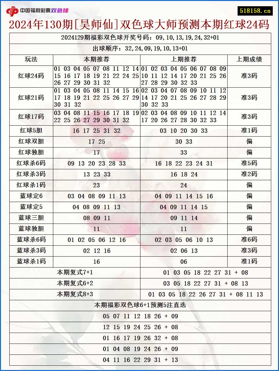 2024年130期[昊师仙]双色球大师预测本期红球24码