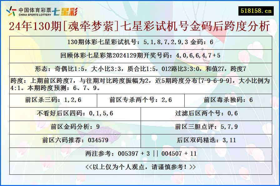 24年130期[魂牵梦萦]七星彩试机号金码后跨度分析