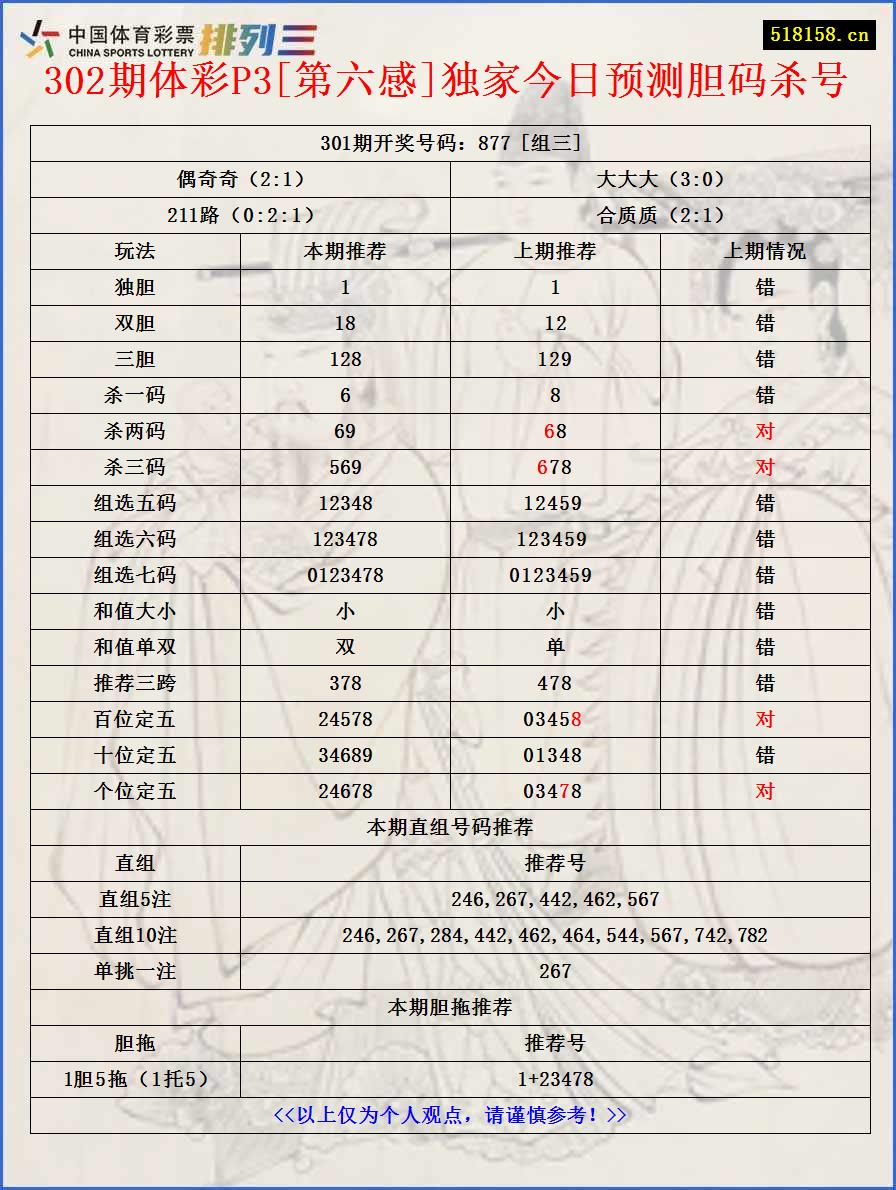 302期体彩P3[第六感]独家今日预测胆码杀号