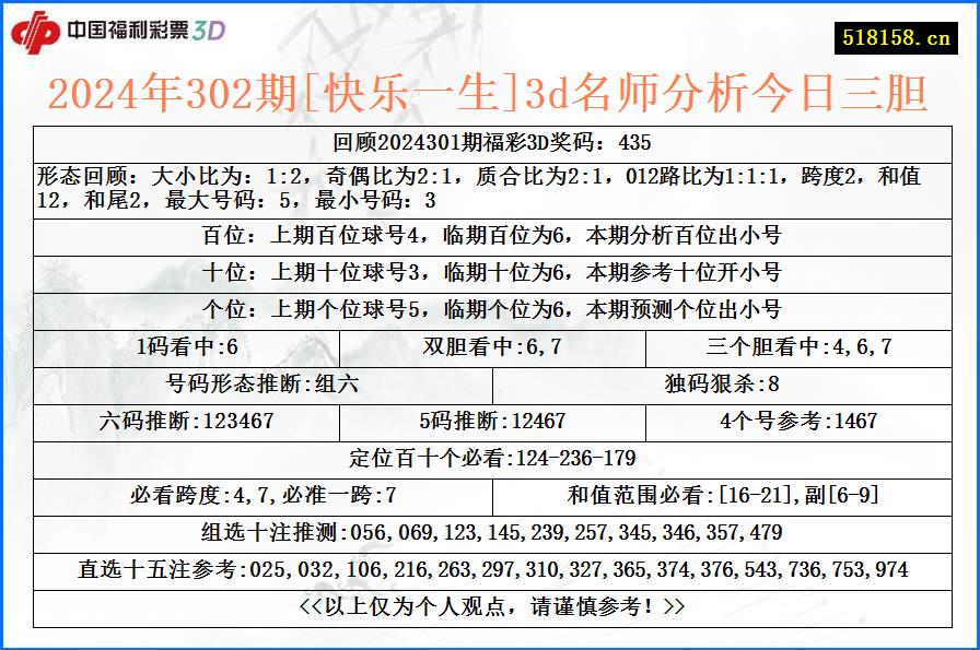 2024年302期[快乐一生]3d名师分析今日三胆