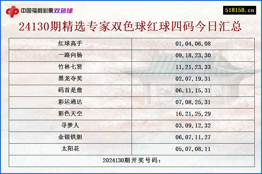 24130期精选专家双色球红球四码今日汇总