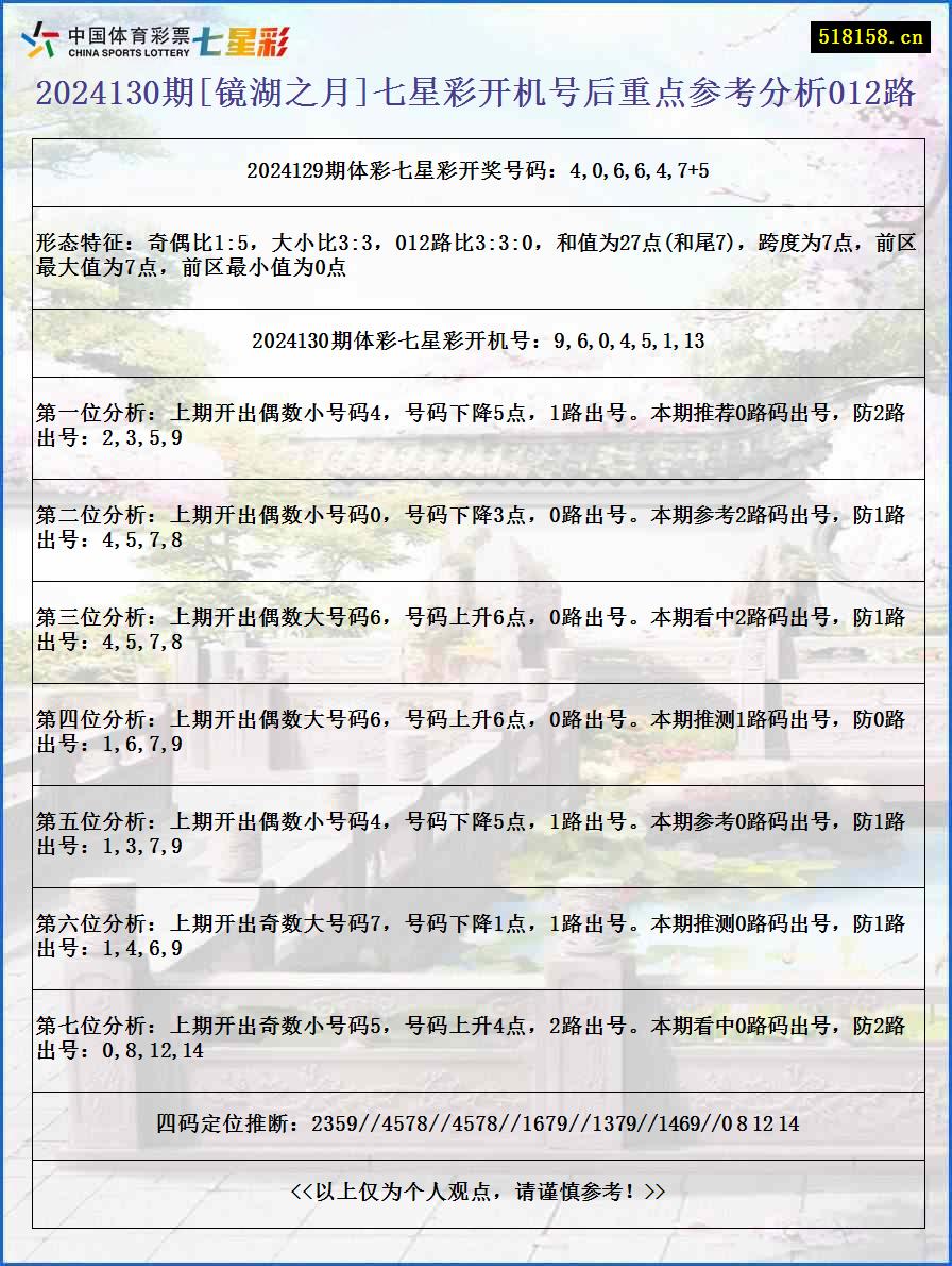 2024130期[镜湖之月]七星彩开机号后重点参考分析012路