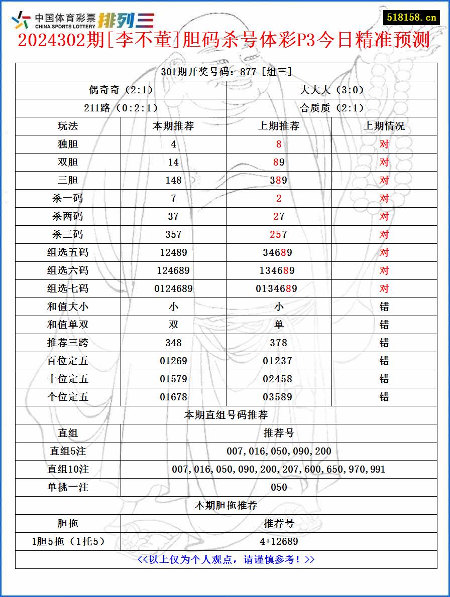 2024302期[李不董]胆码杀号体彩P3今日精准预测