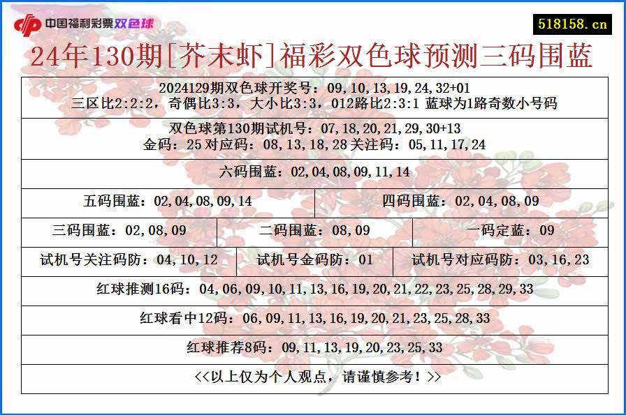 24年130期[芥末虾]福彩双色球预测三码围蓝