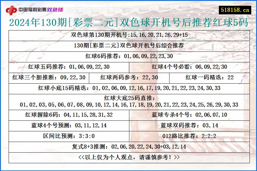 2024年130期[彩票二元]双色球开机号后推荐红球5码