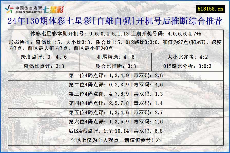 24年130期体彩七星彩[自雄自强]开机号后推断综合推荐