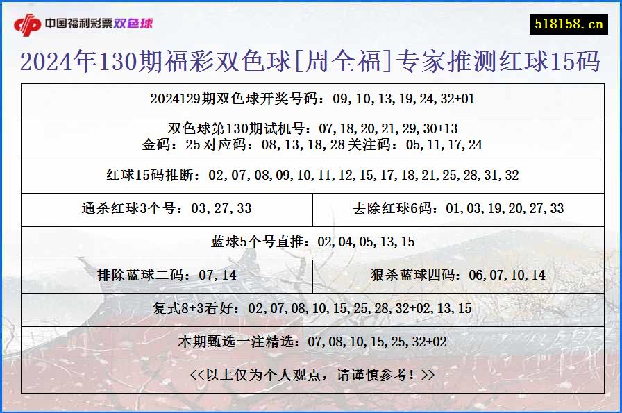 2024年130期福彩双色球[周全福]专家推测红球15码