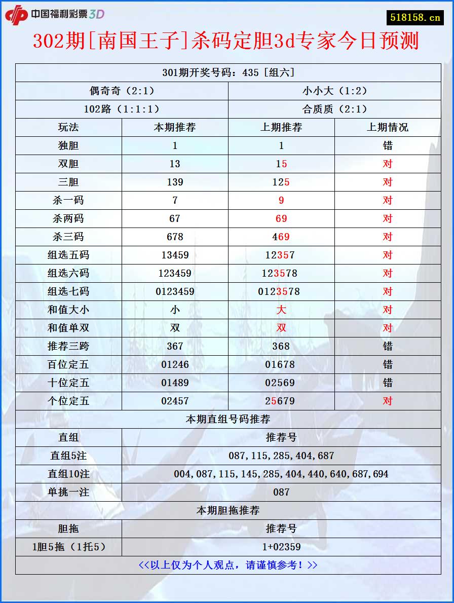 302期[南国王子]杀码定胆3d专家今日预测