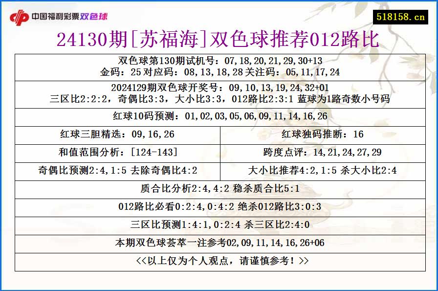 24130期[苏福海]双色球推荐012路比