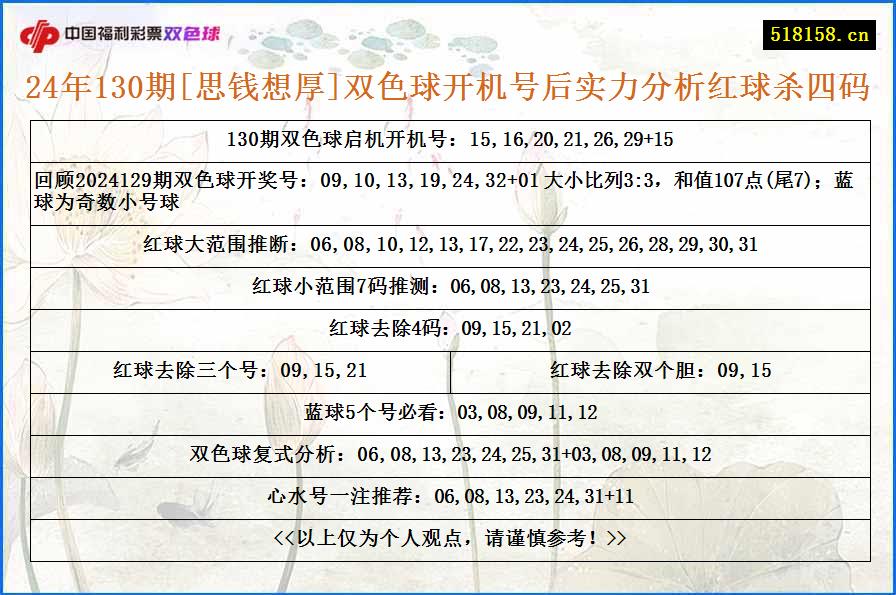 24年130期[思钱想厚]双色球开机号后实力分析红球杀四码