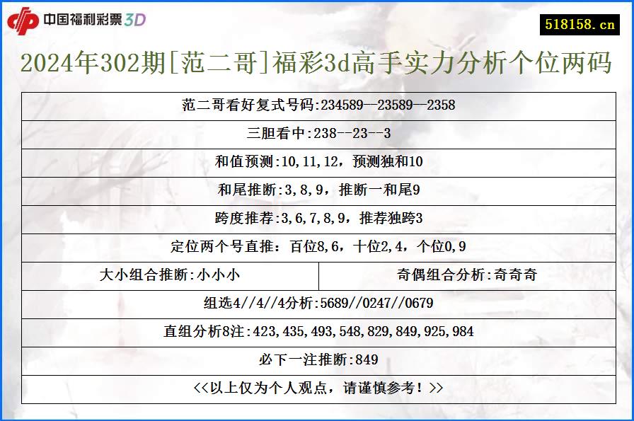 2024年302期[范二哥]福彩3d高手实力分析个位两码