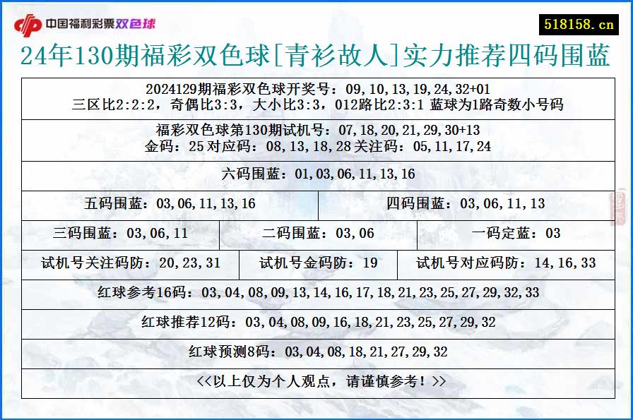 24年130期福彩双色球[青衫故人]实力推荐四码围蓝