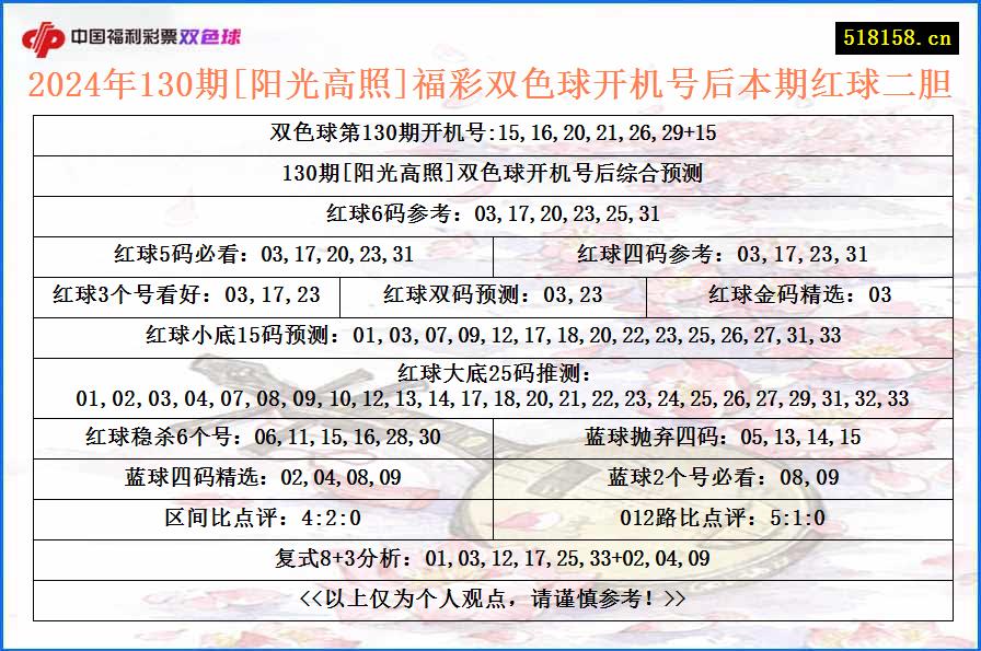 2024年130期[阳光高照]福彩双色球开机号后本期红球二胆