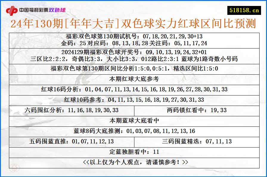 24年130期[年年大吉]双色球实力红球区间比预测