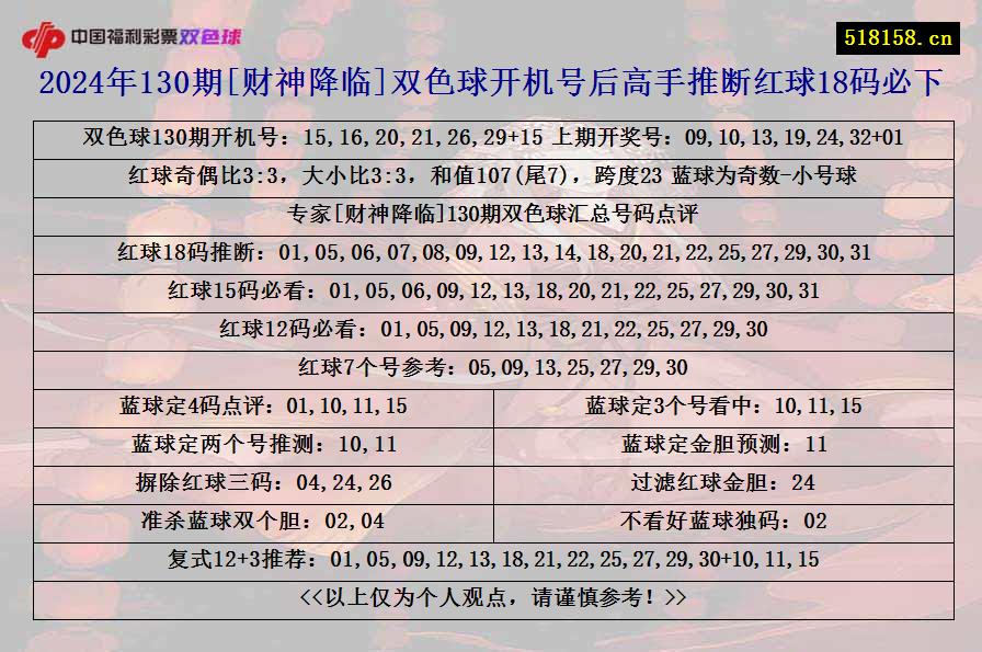 2024年130期[财神降临]双色球开机号后高手推断红球18码必下