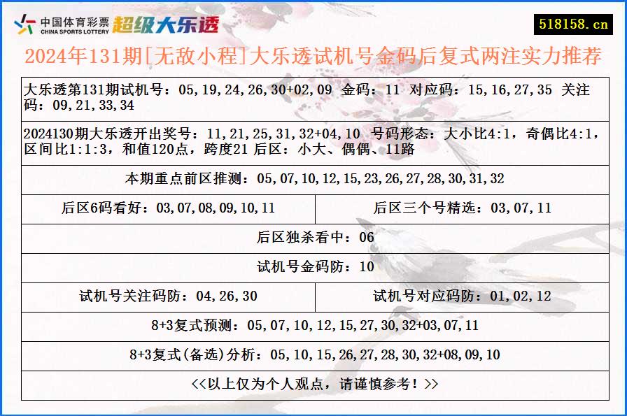 2024年131期[无敌小程]大乐透试机号金码后复式两注实力推荐