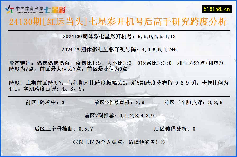 24130期[红运当头]七星彩开机号后高手研究跨度分析