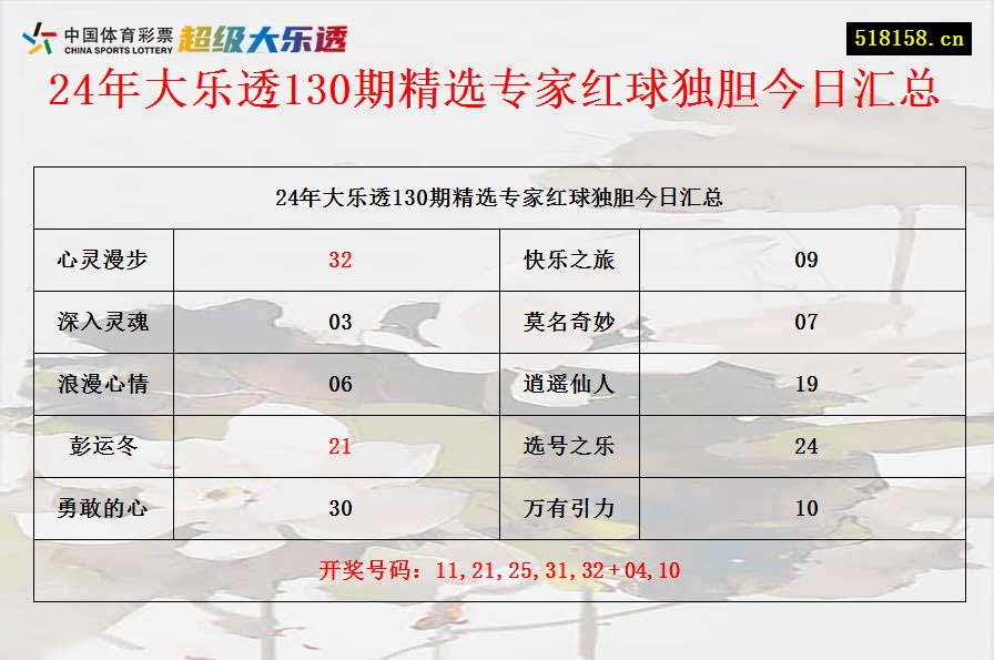 24年大乐透130期精选专家红球独胆今日汇总