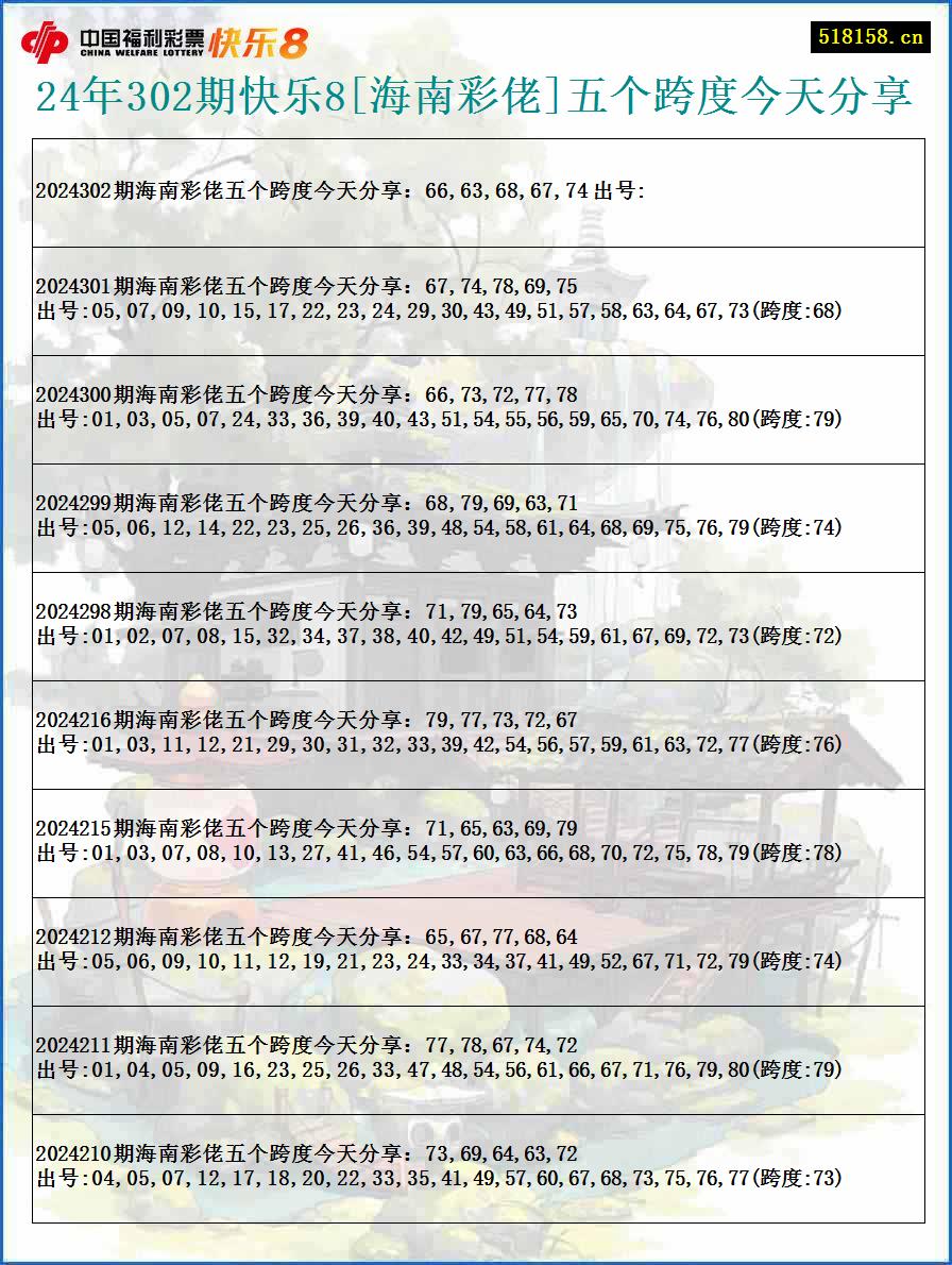 24年302期快乐8[海南彩佬]五个跨度今天分享