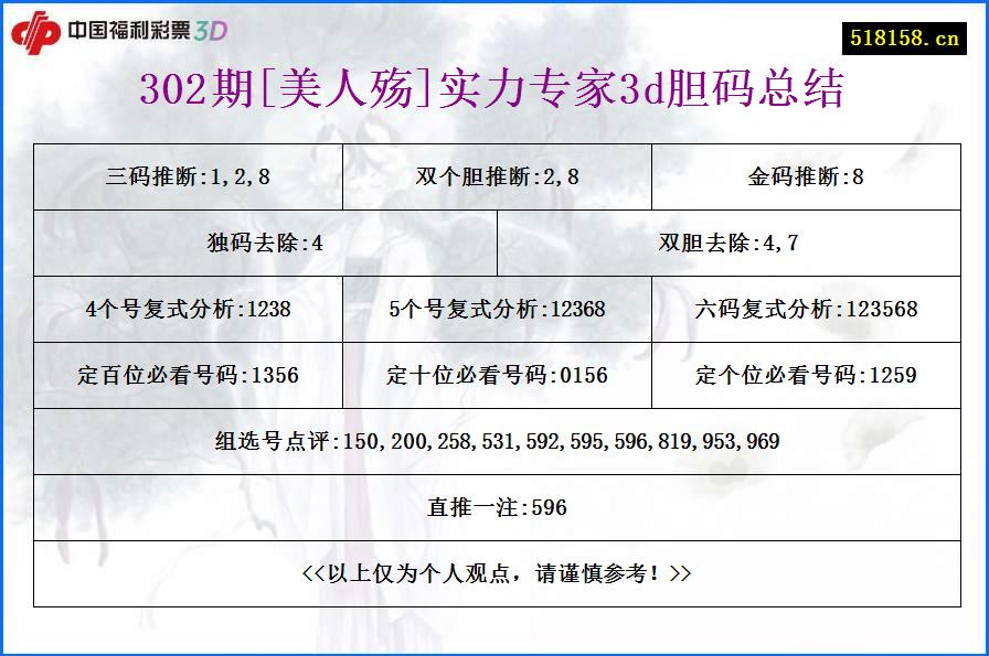 302期[美人殇]实力专家3d胆码总结