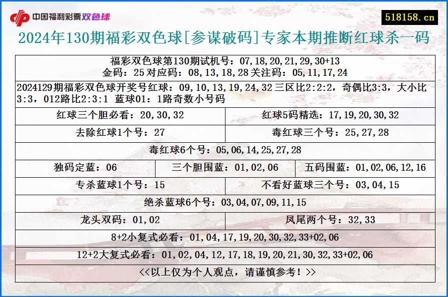 2024年130期福彩双色球[参谋破码]专家本期推断红球杀一码