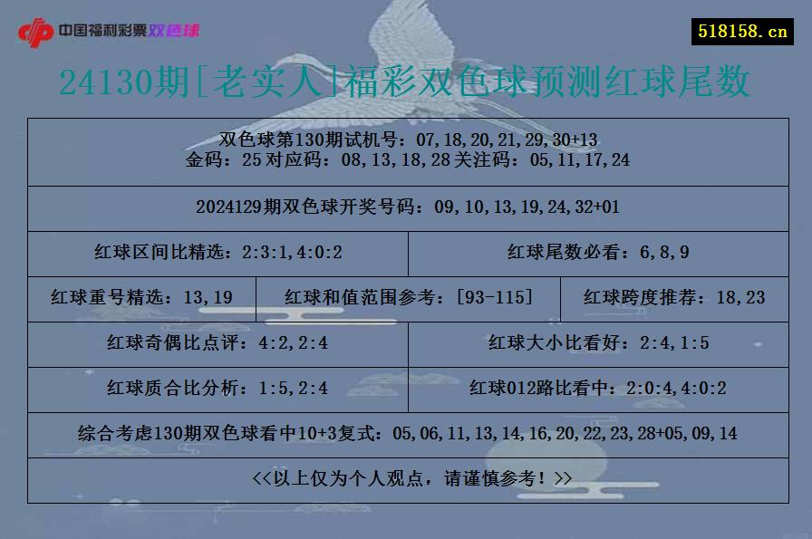 24130期[老实人]福彩双色球预测红球尾数