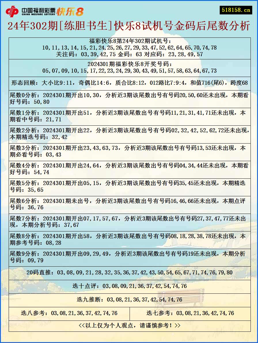 24年302期[练胆书生]快乐8试机号金码后尾数分析