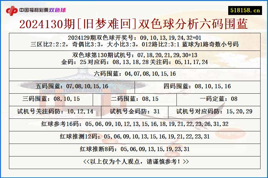 2024130期[旧梦难回]双色球分析六码围蓝