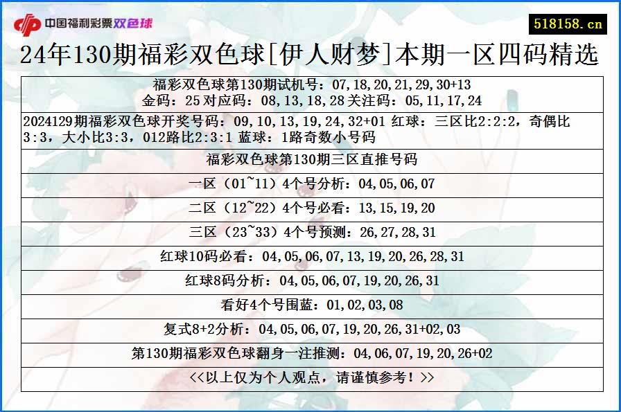 24年130期福彩双色球[伊人财梦]本期一区四码精选