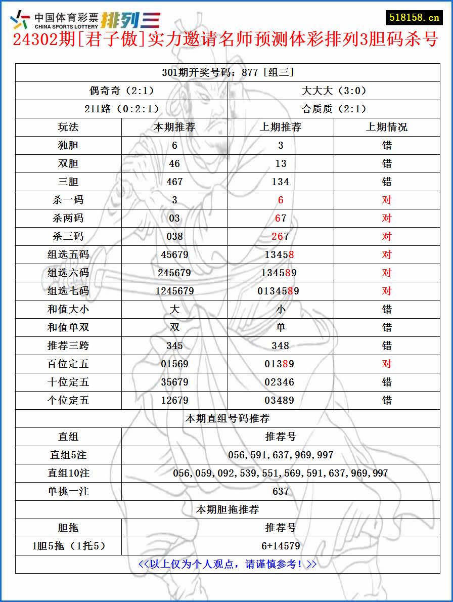 24302期[君子傲]实力邀请名师预测体彩排列3胆码杀号